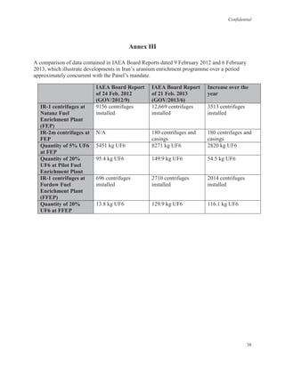 Confidential
38
Annex III
A comparison of data contained in IAEA Board Reports dated 9 February 2012 and 6 February
2013, which illustrate developments in Iran’s uranium enrichment programme over a period
approximately concurrent with the Panel’s mandate.
IAEA Board Report
of 24 Feb. 2012
(GOV/2012/9)
IAEA Board Report
of 21 Feb. 2013
(GOV/2013/6)
Increase over the
year
IR-1 centrifuges at
Natanz Fuel
Enrichment Plant
(FEP)
9156 centrifuges
installed
12,669 centrifuges
installed
3513 centrifuges
installed
IR-2m centrifuges at
FEP
N/A 180 centrifuges and
casings
180 centrifuges and
casings
Quantity of 5% UF6
at FEP
5451 kg UF6 8271 kg UF6 2820 kg UF6
Quantity of 20%
UF6 at Pilot Fuel
Enrichment Plant
95.4 kg UF6 149.9 kg UF6 54.5 kg UF6
IR-1 centrifuges at
Fordow Fuel
Enrichment Plant
(FFEP)
696 centrifuges
installed
2710 centrifuges
installed
2014 centrifuges
installed
Quantity of 20%
UF6 at FFEP
13.8 kg UF6 129.9 kg UF6 116.1 kg UF6
 