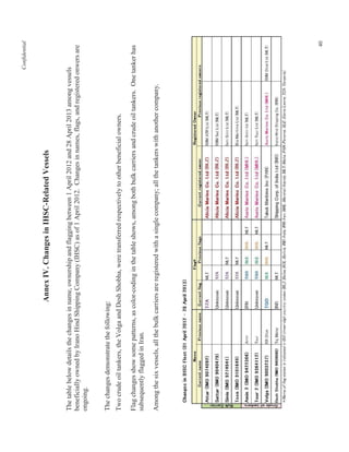 Confidential
40
AnnexIV.ChangesinIHSC-RelatedVessels
Thetablebelowdetailsthechangesinname,ownershipandflaggingbetween1April2012and28April2013amongvessels
beneficiallyownedbyIranoHindShippingCompany(IHSC)asof1April2012.Changesinnames,flags,andregisteredonwersare
ongoing.
Thechangesdemonstratethefollowing:
Twocrudeoiltankers,theVolgaandDeshShobha,weretransferredrespectivelytootherbeneficialowners.
Flagchangesshowsomepatterns,ascolor-codinginthetableshows,amongbothbulkcarriersandcrudeoiltankers.Onetankerhas
subsequentlyflaggedinIran.
Amongthesixvessels,allthebulkcarriersareregisteredwithasinglecompany;allthetankerswithanothercompany.
 