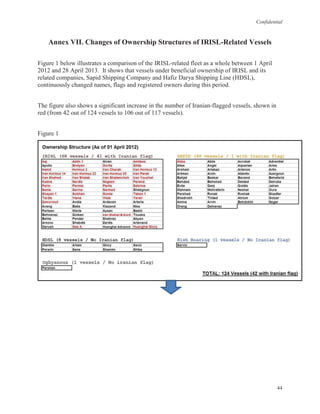 Confidential
44
Annex VII. Changes of Ownership Structures of IRISL-Related Vessels
Figure 1 below illustrates a comparison of the IRISL-related fleet as a whole between 1 April
2012 and 28 April 2013. It shows that vessels under beneficial ownership of IRISL and its
related companies, Sapid Shipping Company and Hafiz Darya Shipping Line (HDSL),
continuously changed names, flags and registered owners during this period.
The figure also shows a significant increase in the number of Iranian-flagged vessels, shown in
red (from 42 out of 124 vessels to 106 out of 117 vessels).
Figure 1
 