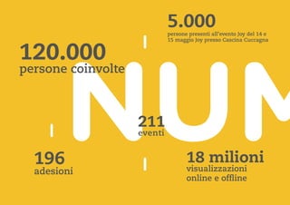 NUM211
eventi
5.000persone presenti allevento Joy del 14 e
15 maggio Joy presso Cascina Cuccagna
18 milioni
visualizzazioni
online e offline
196
adesioni
120.000
persone coinvolte
 