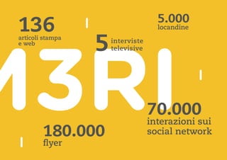 M3RI
5interviste
televisive
136articoli stampa
e web
180.000
flyer
5.000
locandine
70.000
interazioni sui
social network
 