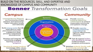 BUILD ON THE RESOURCES, SKILL, AND EXPERTISE AND
KNOWLEDGE OF CAMPUS AND COMMUNITY
 