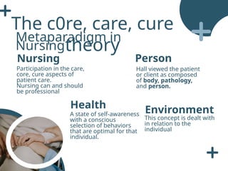 Metaparadigm in
Nursing
Nursing
Participation in the care,
core, cure aspects of
patient care.
Nursing can and should
be professional
The c0re, care, cure
theory
Health
Hall viewed the patient
or client as composed
of body, pathology,
and person.
Environment
A state of self-awareness
with a conscious
selection of behaviors
that are optimal for that
individual.
Person
This concept is dealt with
in relation to the
individual
 