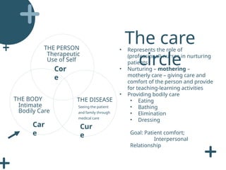 The care
circle
Cor
e
Cur
e
Car
e
THE PERSON
Therapeutic
Use of Self
THE BODY
Intimate
Bodily Care
THE DISEASE
Seeing the patient
and family through
medical care
• Represents the role of
(professional) nurses in nurturing
patients
• Nurturing – mothering –
motherly care – giving care and
comfort of the person and provide
for teaching-learning activities
• Providing bodily care
• Eating
• Bathing
• Elimination
• Dressing
Goal: Patient comfort;
Interpersonal
Relationship
 