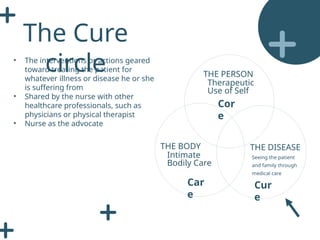 The Cure
circle
Cor
e
Cur
e
Car
e
THE PERSON
Therapeutic
Use of Self
THE BODY
Intimate
Bodily Care
THE DISEASE
Seeing the patient
and family through
medical care
• The interventions or actions geared
toward treating the patient for
whatever illness or disease he or she
is suffering from
• Shared by the nurse with other
healthcare professionals, such as
physicians or physical therapist
• Nurse as the advocate
 