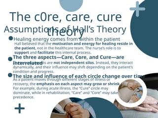 The c0re, care, cure
theory
Assumptions of Hall’s Theory
Hall believed that the motivation and energy for healing reside in
the patient, not in the healthcare team. The nurse’s role is to
support and facilitate this internal process.
The three aspects—Care, Core, and Cure—are
interrelated
Healing energy comes from within the patient
These components are not independent silos. Instead, they interact
dynamically, and their influence may shift depending on the patient’s
condition and progress.
The size and influence of each circle change over time
As a patient moves through different stages of illness or
recovery, the emphasis on each aspect may grow or shrink.
For example, during acute illness, the “Cure” circle may
dominate, while in rehabilitation, “Care” and “Core” may take
precedence.
 