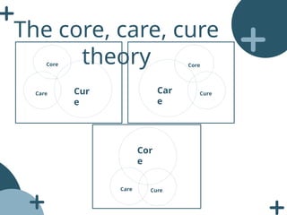 The core, care, cure
theory
Core
Care Cur
e
Core
Cure
Car
e
Cor
e
Care Cure
 