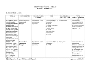 Ufficio legislativo – Gruppo M5S Camera dei Deputati Aggiornato al 10.05.2013
GRUPPO “MOVIMENTO 5 STELLE”
CAMERA DEI DEPUTATI
1) PROPOSTE DI LEGGE
TITOLO RICHIEDENTE ASSEGNATARIO
LAVORO
ITER COMMISSIONE
ASSEGNATARIA
PUNTO
PROGRAMMATICO
M5S
LOMBARDI ed altri:
«Abolizione dei
contributi pubblici e
modifiche alla
disciplina in materia
di spese elettorali e
agevolazioni a partiti
e movimenti politici.
Delega al Governo
per l'adozione di un
testo unico delle leggi
concernenti
agevolazioni in favore
dei partiti» (664)
Deputata Lombardi
(proposta di
Gruppo)
Dipartimento Affari
costituzionali
(revisione)
- depositata (04.04.13)
- annunciata
(09.04.13)
- inviata al proponente
(11.04.13)
- visto si stampi
(26.04.13)
- assegnata alla I
commissione
(07.05.13)
I Commissione Abolizione dei
contributi pubblici ai
partiti e devoluzione
dei risparmi conseguiti
alle piccole e medie
imprese (5 e 2)
DIENI ed altri:
«Modifiche al testo
unico di cui al decreto
del Presidente della
Repubblica 30 marzo
1957, n. 361, al testo
unico di cui al decreto
legislativo 20
dicembre 1993, n.
533, e al decreto
legislativo 31
Deputata Dieni
(proposta di
Gruppo)
Dipartimento Affari
costituzionali
(revisione)
- depositata (12.04.13)
- annunciata
(16.04.13)
da assegnare Introduzione del voto
di preferenza
all’interno delle liste di
candidati presentate dai
partiti per l’elezione
dei parlamentari alla
Camera e al Senato
(11);
Massimo di due
mandati elettivi (12)
 