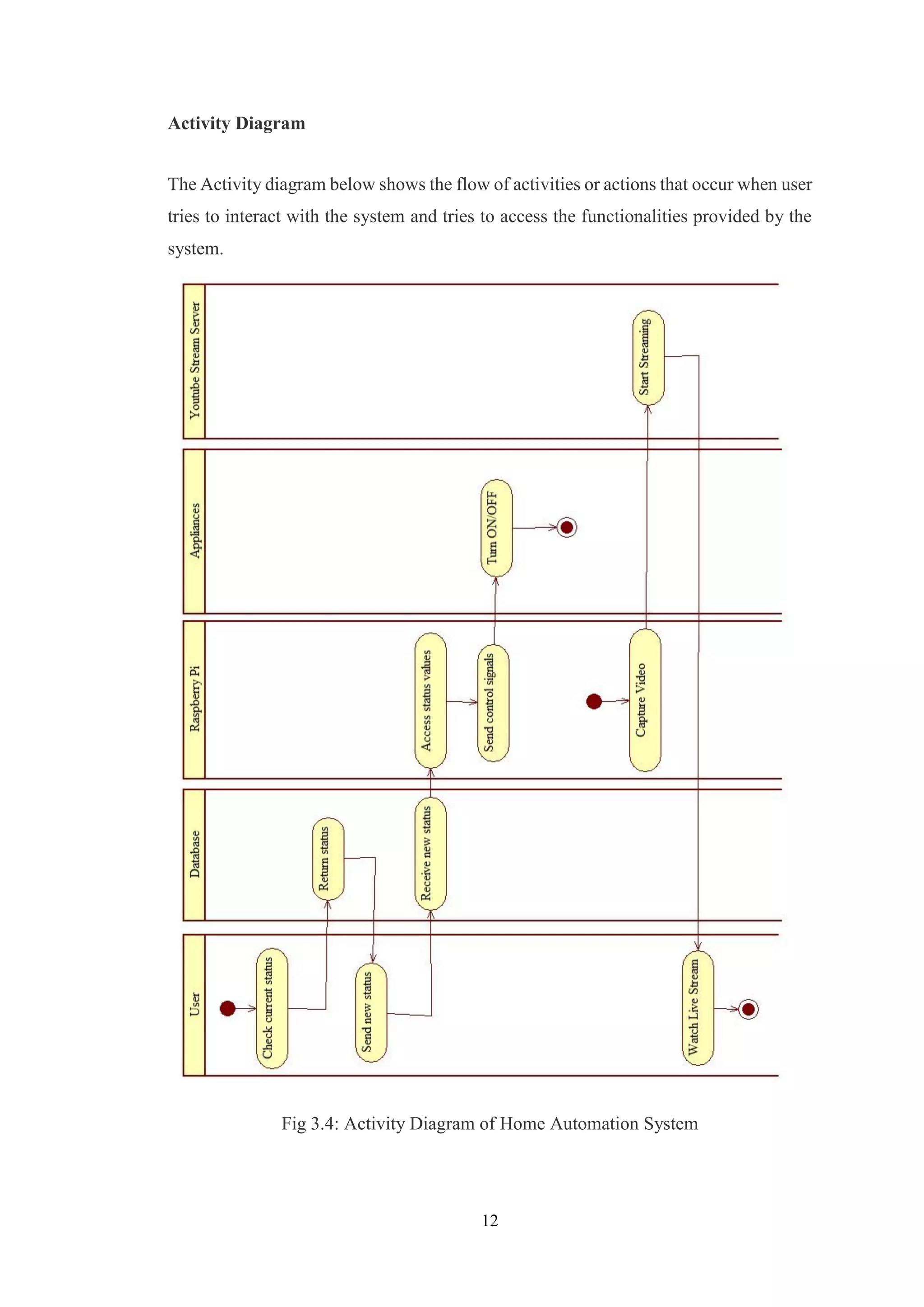 12
Activity Diagram
The Activity diagram below shows the flow of activities or actions that occur when user
tries to interact with the system and tries to access the functionalities provided by the
system.
Fig 3.4: Activity Diagram of Home Automation System
 