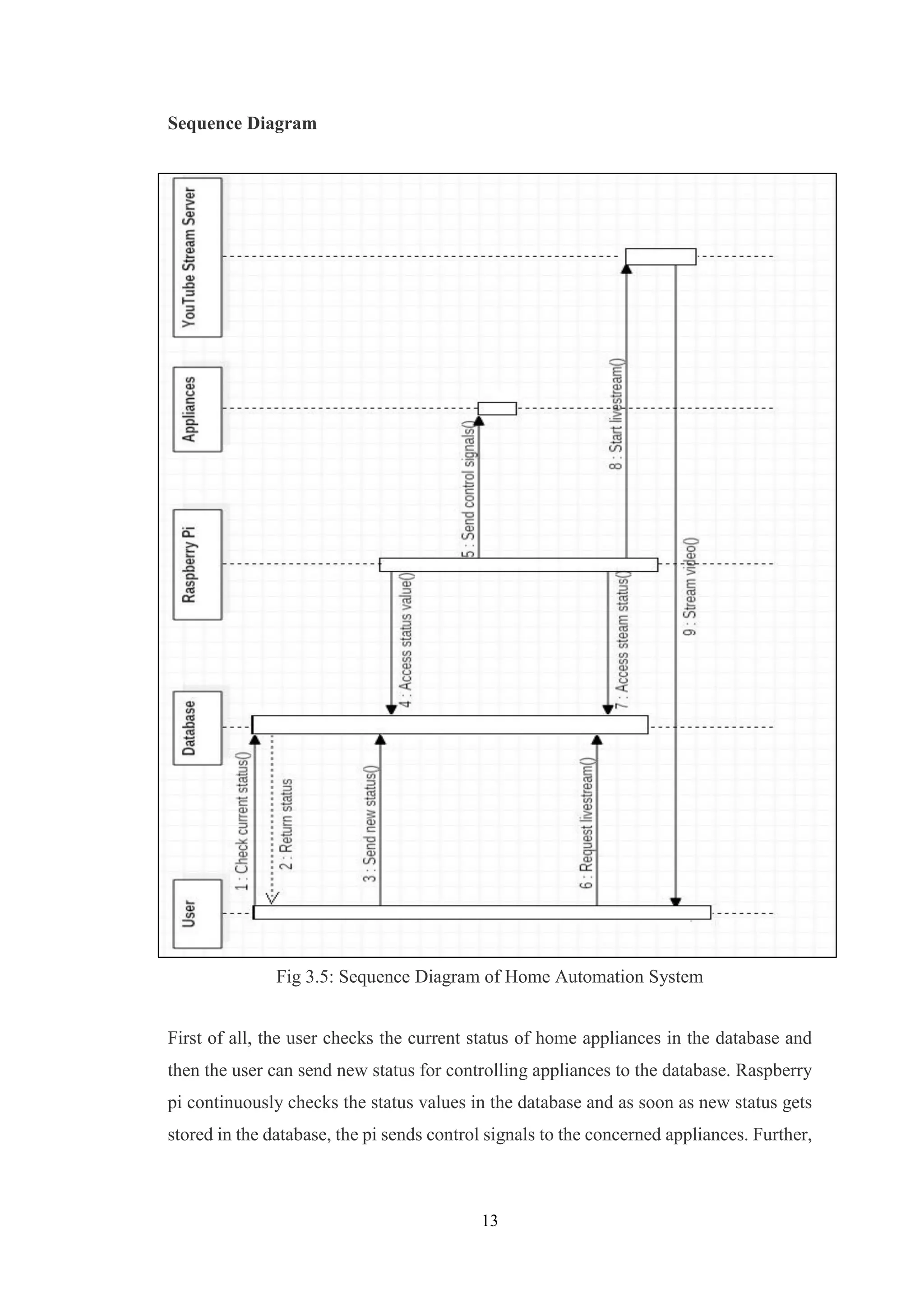 13
Sequence Diagram
Fig 3.5: Sequence Diagram of Home Automation System
First of all, the user checks the current status of home appliances in the database and
then the user can send new status for controlling appliances to the database. Raspberry
pi continuously checks the status values in the database and as soon as new status gets
stored in the database, the pi sends control signals to the concerned appliances. Further,
 