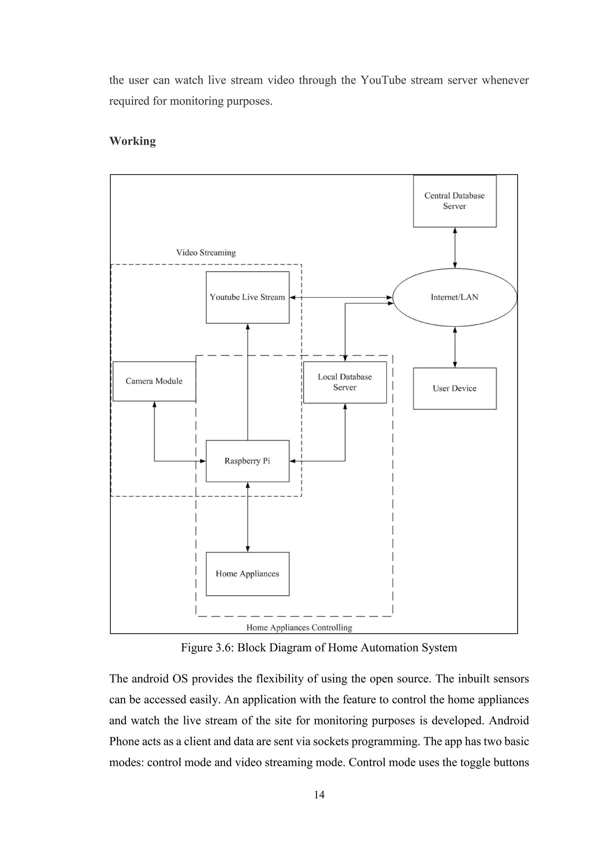14
the user can watch live stream video through the YouTube stream server whenever
required for monitoring purposes.
Working
Figure 3.6: Block Diagram of Home Automation System
The android OS provides the flexibility of using the open source. The inbuilt sensors
can be accessed easily. An application with the feature to control the home appliances
and watch the live stream of the site for monitoring purposes is developed. Android
Phone acts as a client and data are sent via sockets programming. The app has two basic
modes: control mode and video streaming mode. Control mode uses the toggle buttons
 
