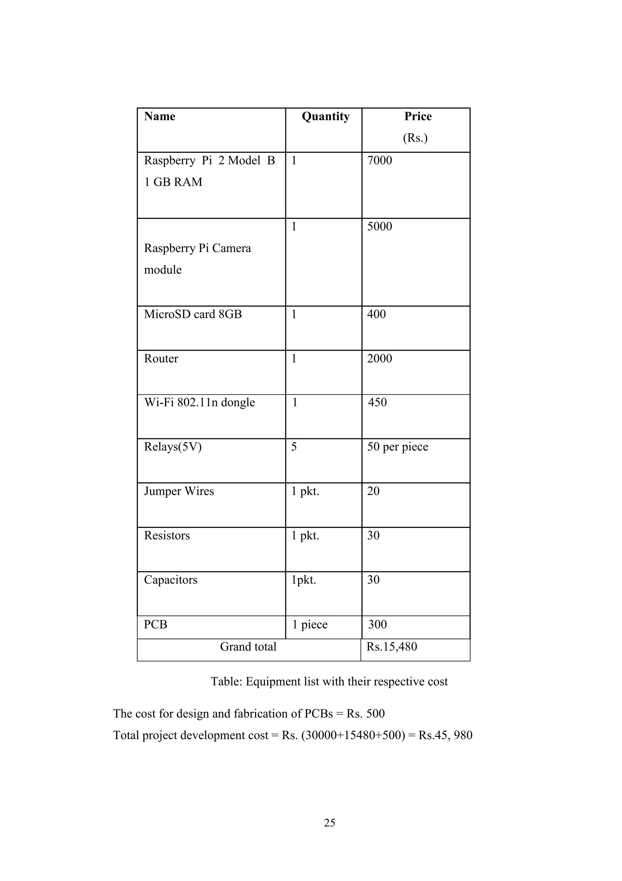25
Name Quantity Price
(Rs.)
Raspberry Pi 2 Model B 1 7000
1 GB RAM
1 5000
Raspberry Pi Camera
module
MicroSD card 8GB 1 400
Router 1 2000
Wi-Fi 802.11n dongle 1 450
Relays(5V) 5 50 per piece
Jumper Wires 1 pkt. 20
Resistors 1 pkt. 30
Capacitors 1pkt. 30
PCB 1 piece 300
Grand total Rs.15,480
Table: Equipment list with their respective cost
The cost for design and fabrication of PCBs = Rs. 500
Total project development cost = Rs. (30000+15480+500) = Rs.45, 980
 