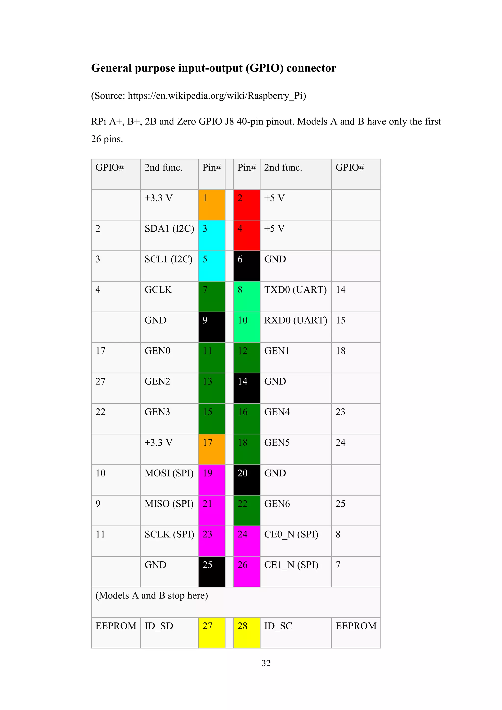 32
General purpose input-output (GPIO) connector
(Source: https://en.wikipedia.org/wiki/Raspberry_Pi)
RPi A+, B+, 2B and Zero GPIO J8 40-pin pinout. Models A and B have only the first
26 pins.
GPIO# 2nd func. Pin# Pin# 2nd func. GPIO#
+3.3 V 1 2 +5 V
2 SDA1 (I2C) 3 4 +5 V
3 SCL1 (I2C) 5 6 GND
4 GCLK 7 8 TXD0 (UART) 14
GND 9 10 RXD0 (UART) 15
17 GEN0 11 12 GEN1 18
27 GEN2 13 14 GND
22 GEN3 15 16 GEN4 23
+3.3 V 17 18 GEN5 24
10 MOSI (SPI) 19 20 GND
9 MISO (SPI) 21 22 GEN6 25
11 SCLK (SPI) 23 24 CE0_N (SPI) 8
GND 25 26 CE1_N (SPI) 7
(Models A and B stop here)
EEPROM ID_SD 27 28 ID_SC EEPROM
 