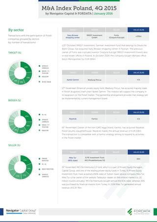 By sector
Transactions with the participation of Polish
companies grouped by sectors
(by number of transactions)
MEDIA / IT /
TELECOM
SERVICES
(VARIOUS)
INDUSTRY
RETAIL TRADE
PE / VC
MEDIA / IT /
TELECOM
SERVICES
(VARIOUS)
INDUSTRY
PRIVATE
INVESTOR
PE / VC
MANY INVESTORS
SERVICES
(VARIOUS)
SELLER (%)
TARGET (%)
BIDDER (%)
23%
19%
10%
10%
25%
16%
14%
8%
17%
14%
11%11%
(6th
November) Owner of the non-GMO eggs brand, Farmio, has acquired Reydrob,
Polish poultry slaughterhouse. Reydrob makes the annual revenue of EUR 118m.
The transaction is compatible with a Farmio strategy aiming to expand its activities
in the Polish market.
TARGET BIDDER SELLER VALUE [EUR]
n/aReydrob Farmio -
VALUE [EUR]
(23rd
October) RREEF Investment, German investment fund that belongs to Deutsche
Bank Group, has acquired Stary Browar shopping center in Poznan. The previous
owner of Fortis was a private investor Grażyna Kulczyk. RREEF Investment invests also
in real estate offices in Poland. In October 2014, the company bought Warsaw office
block Metropolitan for EUR 190m.
TARGET BIDDER SELLER
>235m
Stary Browar
shopping center
RREEF Investment
GmbH
Fortis
(Grażyna Kulczyk)
(2nd
November) American private equity fund, Warburg Pincus, has acquired majority stake
in Polish drugstore chain chain Apteki Gemini. The investor will support the company in
its expansion on the Polish market. The partnership arrangement provides that strategy will
be implemented by current management board.
TARGET BIDDER SELLER VALUE [EUR]
n/aApteki Gemini Warburg Pincus -
(9th
November) MCI.TechVentures 1.0 fund, which is a part of Private Equity Managers
Capital Group, and one of the leading private equity funds in Turkey, IS Private Equity
Investment Trust, have acquired a 80% stake of Turkish travel service company Mika Tur.
Mika Tur is the owner of the website Tatilbudur- leader on the e-travel market (ca. 20
million tourists annually). MCI.TechVentures bought almost the 60% stake, whereas 20%
was purchased by ﬁnancial investor from Turkey. In 2014 Mika Tur generated annual
revenue of EUR 76m.
TARGET BIDDER SELLER VALUE [EUR]
15m
Mika Tur
(80% stake)
IS PE Investment Trust;
MCI.PrivateVentures FIZ
-
M&A Index Poland, 4Q 2015
by Navigator Capital & FORDATA | January 2016
 