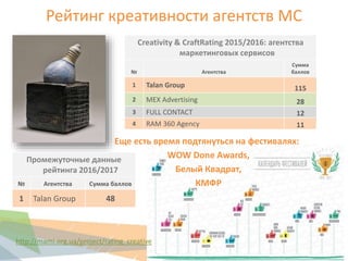Рейтинг креативности агентств МС
Creativity & CraftRating 2015/2016: агентства
маркетинговых сервисов
№ Агентства
Сумма
баллов
1 Talan Group 115
2 MEX Advertising 28
3 FULL CONTACT 12
4 RAM 360 Agency 11
17
Промежуточные данные
рейтинга 2016/2017
№ Агентства Сумма баллов
1 Talan Group 48
Еще есть время подтянуться на фестивалях:
WOW Done Awards,
Белый Квадрат,
КМФР
http://mami.org.ua/project/rating_creative
 