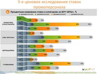 5-е ценовое исследование ставок
промоперсонала
22
http://mami.org.ua/news/mami-news/Issledovanija-stavok-promo-personala-pjataja-volna
 