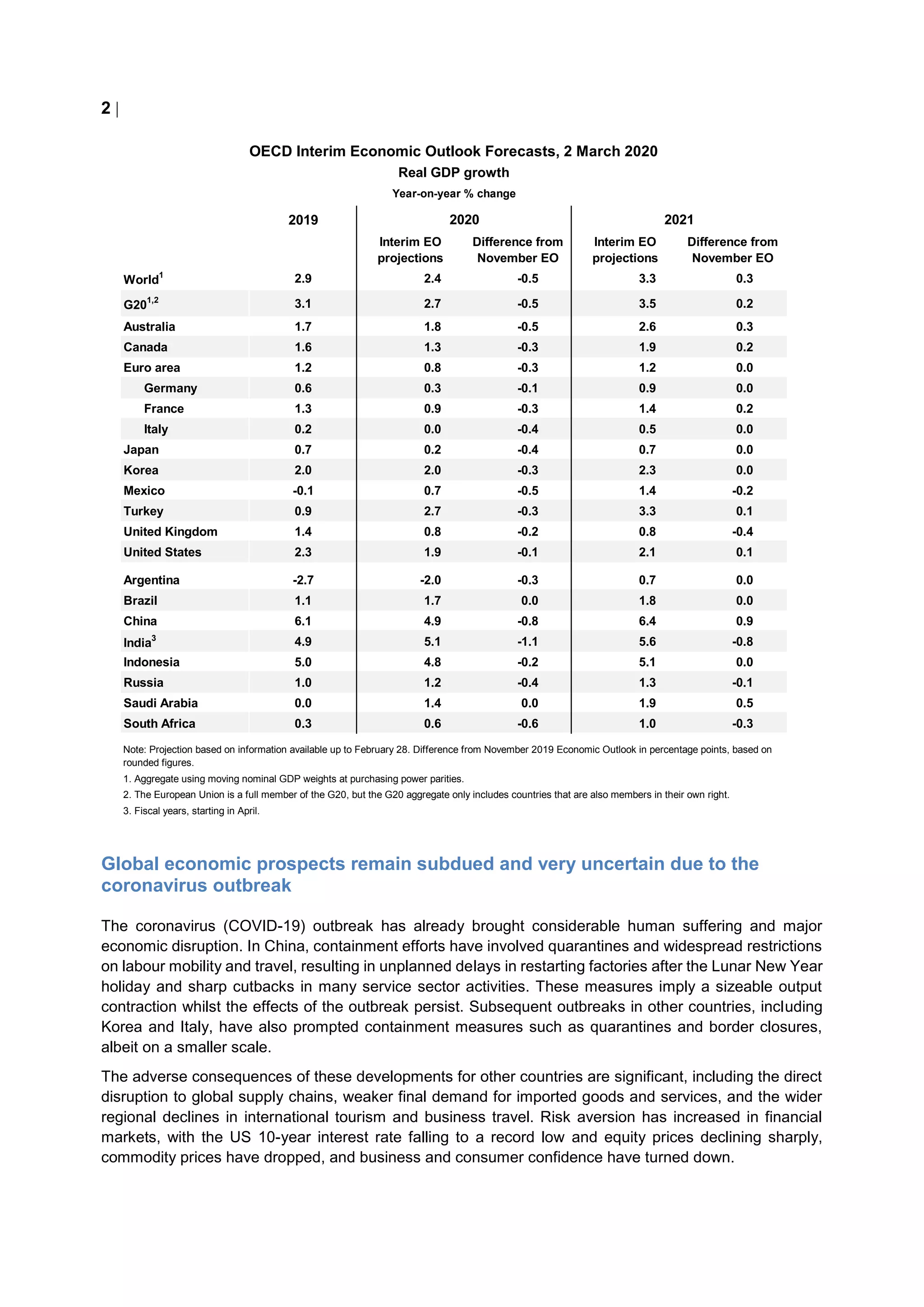 2 
Global economic prospects remain subdued and very uncertain due to the
coronavirus outbreak
The coronavirus (COVID-19) outbreak has already brought considerable human suffering and major
economic disruption. In China, containment efforts have involved quarantines and widespread restrictions
on labour mobility and travel, resulting in unplanned delays in restarting factories after the Lunar New Year
holiday and sharp cutbacks in many service sector activities. These measures imply a sizeable output
contraction whilst the effects of the outbreak persist. Subsequent outbreaks in other countries, including
Korea and Italy, have also prompted containment measures such as quarantines and border closures,
albeit on a smaller scale.
The adverse consequences of these developments for other countries are significant, including the direct
disruption to global supply chains, weaker final demand for imported goods and services, and the wider
regional declines in international tourism and business travel. Risk aversion has increased in financial
markets, with the US 10-year interest rate falling to a record low and equity prices declining sharply,
commodity prices have dropped, and business and consumer confidence have turned down.
2019
Interim EO
projections
Difference from
November EO
Interim EO
projections
Difference from
November EO
World
1
2.9 2.4 -0.5 3.3 0.3
G201,2
3.1 2.7 -0.5 3.5 0.2
Australia 1.7 1.8 -0.5 2.6 0.3
Canada 1.6 1.3 -0.3 1.9 0.2
Euro area 1.2 0.8 -0.3 1.2 0.0
Germany 0.6 0.3 -0.1 0.9 0.0
France 1.3 0.9 -0.3 1.4 0.2
Italy 0.2 0.0 -0.4 0.5 0.0
Japan 0.7 0.2 -0.4 0.7 0.0
Korea 2.0 2.0 -0.3 2.3 0.0
Mexico -0.1 0.7 -0.5 1.4 -0.2
Turkey 0.9 2.7 -0.3 3.3 0.1
United Kingdom 1.4 0.8 -0.2 0.8 -0.4
United States 2.3 1.9 -0.1 2.1 0.1
Argentina -2.7 -2.0 -0.3 0.7 0.0
Brazil 1.1 1.7 0.0 1.8 0.0
China 6.1 4.9 -0.8 6.4 0.9
India
3
4.9 5.1 -1.1 5.6 -0.8
Indonesia 5.0 4.8 -0.2 5.1 0.0
Russia 1.0 1.2 -0.4 1.3 -0.1
Saudi Arabia 0.0 1.4 0.0 1.9 0.5
South Africa 0.3 0.6 -0.6 1.0 -0.3
1. Aggregate using moving nominal GDP weights at purchasing power parities.
2. The European Union is a full member of the G20, but the G20 aggregate only includes countries that are also members in their own right.
3. Fiscal years, starting in April.
OECD Interim Economic Outlook Forecasts, 2 March 2020
Real GDP growth
Year-on-year % change
2020 2021
Note: Projection based on information available up to February 28. Difference from November 2019 Economic Outlook in percentage points, based on
rounded figures.
 