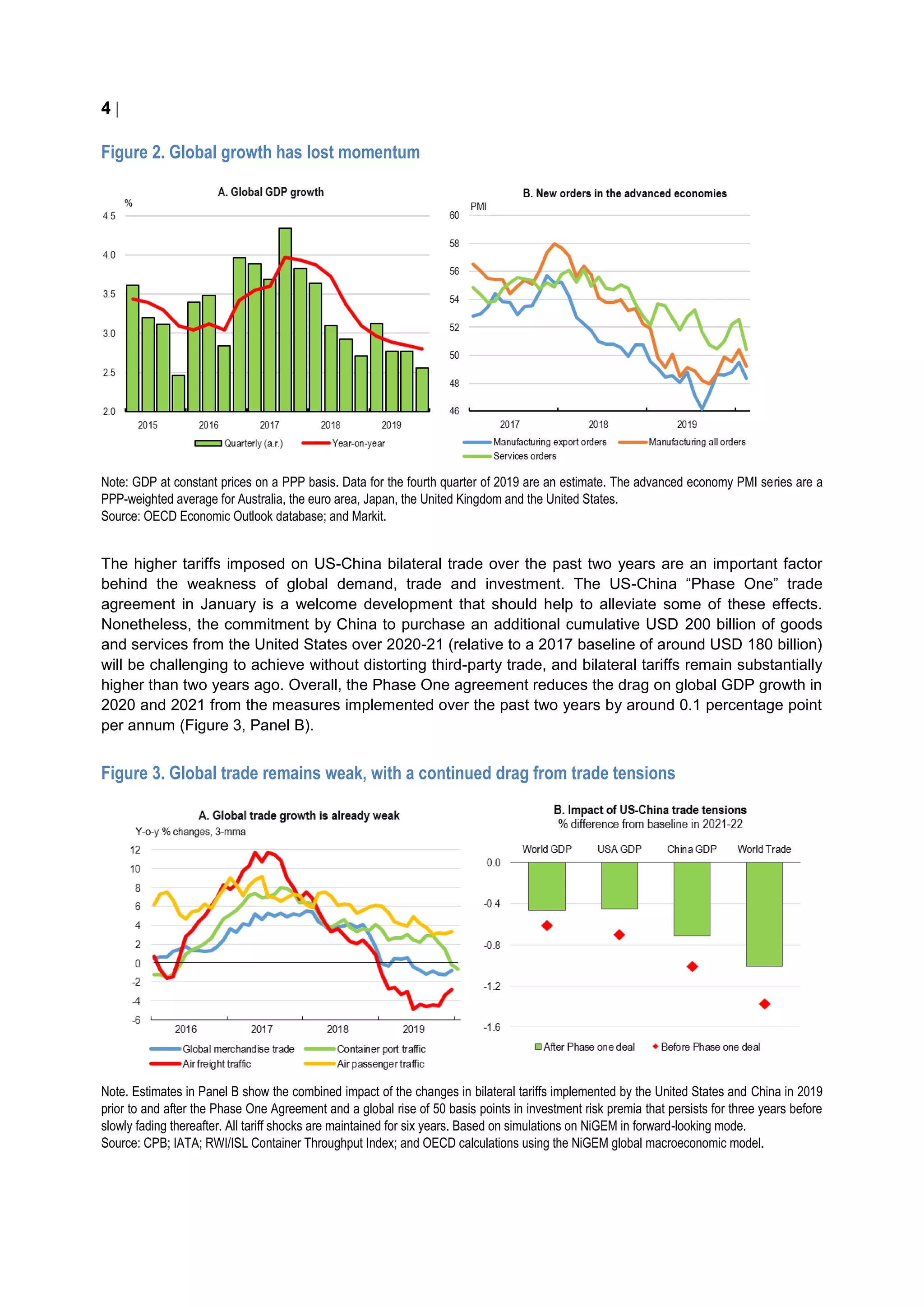 4 
Figure 2. Global growth has lost momentum
Note: GDP at constant prices on a PPP basis. Data for the fourth quarter of 2019 are an estimate. The advanced economy PMI series are a
PPP-weighted average for Australia, the euro area, Japan, the United Kingdom and the United States.
Source: OECD Economic Outlook database; and Markit.
The higher tariffs imposed on US-China bilateral trade over the past two years are an important factor
behind the weakness of global demand, trade and investment. The US-China “Phase One” trade
agreement in January is a welcome development that should help to alleviate some of these effects.
Nonetheless, the commitment by China to purchase an additional cumulative USD 200 billion of goods
and services from the United States over 2020-21 (relative to a 2017 baseline of around USD 180 billion)
will be challenging to achieve without distorting third-party trade, and bilateral tariffs remain substantially
higher than two years ago. Overall, the Phase One agreement reduces the drag on global GDP growth in
2020 and 2021 from the measures implemented over the past two years by around 0.1 percentage point
per annum (Figure 3, Panel B).
Figure 3. Global trade remains weak, with a continued drag from trade tensions
Note. Estimates in Panel B show the combined impact of the changes in bilateral tariffs implemented by the United States and China in 2019
prior to and after the Phase One Agreement and a global rise of 50 basis points in investment risk premia that persists for three years before
slowly fading thereafter. All tariff shocks are maintained for six years. Based on simulations on NiGEM in forward-looking mode.
Source: CPB; IATA; RWI/ISL Container Throughput Index; and OECD calculations using the NiGEM global macroeconomic model.
 