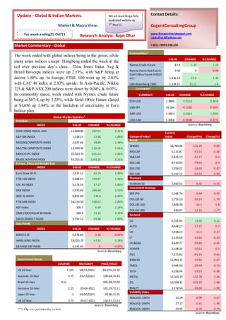 Update - Global & Indian Markets.                                               We are launching a fully           Contact Details:
                                                                                 dedicated website by
                                 Market & Macro View.                            7 th-Nov’11                        CogentConsultingGroup
      For week ending21-Oct’11                                                                                      www.finexpertise.blogspot.com
                                                        Research Analyst: Rajat Dhar                                rajat.dhar1@yahoo.com

Market Commentary - Global                                                                                          + (91) – 9999.760.359

                                                                                                 Commodities*
The week ended with global indices being in the green, while
Q                                                                                                                                VALUE           CHANGE             % CHANGE
many asian indices except HangSeng ended the week in the
                                                                                                 Nymex Crude Future                     87.4          1.33                1.55
red over previous day’s close. Dow Jones Indus Avg &
                                                                                                 Nymex Henry Hub Future                 3.63               0             -0.03
Brazil Bovespa indices were up 2.13%, with S&P being at                                          Gold 100oz Future (USD/t
decent 1.88% up. In Europe, FTSE 100 went up by 2.83%                                            oz.)                             1,636.10            23.2                1.44
with CAC 40 index at 2.83% upside. In Asia-Pacific, Nikkie                                       UBS Bloomberg CMCI               1,528.21           21.11                 1.4
225 & S&P/ASX 200 indices were down by 0,04% & 0.07% .                                               Currencies*
In commodity space, week ended with Nymex crude future                                                      CURRENCY           VALUE        CHANGE             % CHANGE
being at $87.4, up by 1.55%, while Gold 100oz Future closed                                      EUR-USD                       1.3896            0.0116                 0.84%
at $1,636 up 1.44%, at the backdrop of uncertainty in Euro                                       USD-JPY                       76.286          -0.5185                  -0.68%
bailout plan.
                                                                                                 GBP-USD                       1.5953            0.0163                 1.03%
                             Global Market Statistics*
Americas                                                                                         USD-CAD                       1.0066          -0.0088             -0.87%
                   INDEX                          VALUE       CHANGE           % CHANGE                                                             Source: Bloomberg

DOW JONES INDUS. AVG                             11,808.80      267.01                2.31%
                                                                                                                               Current
S&P 500 INDEX                                     1,238.25         22.86              1.88%      Category/Index*               Value               Change(Pts)       Change(%)
                                                                                                 Broad
NASDAQ COMPOSITE INDEX                            2,637.46         38.84              1.49%
                                                                                                 SENSEX                           16,785.64               -151.25         -0.89
S&P/TSX COMPOSITE INDEX                          11,949.50      119.16                1.01%
                                                                                                 MIDCAP                             6,111.87               -41.65         -0.68
MEXICO IPC INDEX                                 35,020.70      625.24                1.82%
                                                                                                 SMLCAP                             6,825.10               -41.17          -0.6
BRAZIL BOVESPA INDEX                             55,255.20     1245.25                2.31%
Europe, Africa and Middle East                                                                   BSE-100                            8,743.89               -79.05          -0.9
                 INDEX                            VALUE       CHANGE           % CHANGE          BSE-200                            2,054.02               -18.08         -0.87
Euro Stoxx 50 Pr                                  2,337.51         65.74              2.89%      BSE-500                            6,461.12               -54.56         -0.84
FTSE 100 INDEX                                    5,488.65      103.97                1.93%      Thematic

CAC 40 INDEX                                      3,171.34         87.27              2.83%      SHARIAH 50                         1,082.52                -6.02         -0.55
                                                                                                 Investment Strategy
DAX INDEX                                         5,970.96      204.48                3.55%
                                                                                                 BSE IPO                            1,568.74                -6.64         -0.42
IBEX 35 INDEX                                     8,853.00         244.8              2.84%
                                                                                                 DOLLEX-30                          2,755.10               -50.34         -1.79
FTSE MIB INDEX                                   16,116.50      438.62                2.80%
                                                                                                 DOLLEX-100                         1,808.38                -33.1          -1.8
AEX-Index                                             305.7          6.69             2.24%
                                                                                                 DOLLEX-200                          683.67                -12.35         -1.77
OMX STOCKHOLM 30 INDEX                                965.2        31.15              3.33%
                                                                                                 Sectoral
SWISS MARKET INDEX                                5,753.52         95.86              1.69%
                                                                                                 CD                                 6,705.95               14.92           0.22
Asia-Pacific
                                                                                                 AUTO                               8,848.17               -17.32          -0.2
                   INDEX                          VALUE       CHANGE           % CHANGE
                                                                                                 HC                                 5,928.13                -16.1         -0.27
NIKKEI 225                                        8,678.89         -3.26             -0.04%
                                                                                                 IT                                 5,525.64               -21.86         -0.39
HANG SENG INDEX                                  18,025.70         42.62              0.24%
                                                                                                 OIL&GAS                            8,649.77               -39.89         -0.46
S&P/ASX 200 INDEX                                 4,141.90            -3          -0.07%
                                                                                                 POWER                              2,108.34               -10.65          -0.5
                                                                      Source: Bloomberg
                                                                                                 PSU                                7,375.82               -45.35         -0.61
 Government Bonds                                                                                BANKEX                           11,094.31                -74.96         -0.67
                                 COUPON                 MATURITY            PRICE/YIELD
                                                                                                 FMCG                               3,966.40               -29.09         -0.73
 US 10-Year                                   2.125     08/15/2021          99-05½ / 2.22        TECH                               3,356.94               -29.93         -0.88
 Australia 10-Year                             5.75     05/15/2021           109.68 / 4.49       METAL                            11,100.19               -152.78         -1.36
 Brazil 10-Year                        N.A.                                  945.08 / 0.00       CG                               10,558.41               -201.81         -1.88
 Germany 10-Year                               2.25     09-04-2021           101.29 / 2.11       REALTY                             1,772.54               -35.98         -1.99
                                                                                                 Volatility Index
 Japan 10-Year                                   1      09/20/2021            99.96 / 1.01
                                                                                                 REALVOL-1MTH                            20.19              -0.99         -4.67
 UK 10-Year                                    3.75     09-07-2021      110.61 / 2.53
                                                                                                 REALVOL-2MTH                            27.17              -0.41         -1.49
                                                                  Source: Bloomberg
  * % Chg over previous day’s close.                                                             REALVOL-3MTH                            25.65              -0.19        -0.74
                                                                                                                                                            Source: Bloomberg
 