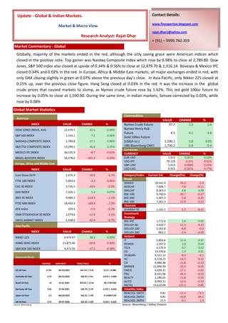 Update - Global & Indian Markets.                                                                               Contact Details:

                                                                                                                   www.finexpertise.blogspot.com
                                      Market & Macro View.
                                                                                                                   rajat.dhar1@yahoo.com
                                                          Research Analyst: Rajat Dhar
                                                                                                                   + (91) – 9999.760.359
Market Commentary - Global
  Globally, majority of the markets ended in the red, although the only saving grace were American indices which
  closed in the positive note. Top gainer was Nasdaq Composite Index which rose by 0.98% to close at 2,789.80. Dow
  Jones, S&P 500 index also closed at upside of 0.34% & 0.56% to close at 12,479.70 & 1,316.14. Bovespa & Mexico IPC
  closed 0.34% and 0.02% in the red. In Europe, Africa & Middle East markets, all major exchanges ended in red, with
  only DAX closing slightly in green at 0.07% above the previous day’s close. In Asia-Pacific, only Nikkei 225 closed at
  0.25% up, over the previous close figure. Hang Seng closed at 0.03% in the red. It was the increase in the global
  crude prices that caused markets to slump, as Nymex crude future rose by 1.62%. This led gold 100oz future to
  increase by 0.05% to close at 1,590.90. During the same time, in Indian markets, Sensex corrected by 0.03%, while
  rose by 0.08%
Global Market Statistics
                                                                                              Commodities
  Americas
                                                                                                                           VALUE        CHANGE            %
                  INDEX                  VALUE             CHANGE             %               Nymex Crude Future              97.2           1.5               1.6
 DOW JONES INDUS. AVG                     12,479.7                   42.6       0.34%         Nymex Henry Hub
                                                                                              Future                             4.5            0.1            3.8
 S&P 500 INDEX                              1,316.1                   7.2       0.56%
                                                                                              Gold 100oz Future
 NASDAQ COMPOSITE INDEX                     2,789.8                  27.1       0.98%         (USD/t oz.)                   1,590.1             0.8           0.05
 S&P/TSX COMPOSITE INDEX                  13,299.5                   46.6       0.35%         UBS Bloomberg CMCI            1,730.2             6.8            0.4
                                                                                              Currencies
 MEXICO IPC INDEX                         36,155.9                   -8.7      -0.02%         CURRENCY                     VALUE        CHANGE            %
 BRAZIL BOVESPA INDEX                     59,478.0              -201.3         -0.34%         EUR-USD                         1.415        0.0015          0.10%
                                                                                              USD-JPY                        79.129        -0.011         -0.01%
 Europe, Africa and Middle East                                                               GBP-USD                         1.613       -0.0004         -0.02%
                  INDEX                  VALUE             CHANGE             %               USD-CAD                         0.953       -0.0074         -0.77%

 Euro Stoxx 50 Pr                           2,675.3               -19.9         -0.7%         Category/Index Current Val         Change(Pts)    Change(%)
                                                                                              Broad
 FTSE 100 INDEX                             5,843.6                  -3.2      -0.06%
                                                                                              SENSEX                 18,561.9           -56.2          -0.3
 CAC 40 INDEX                               3,726.5               -24.6         -0.6%         MIDCAP                  7,006.7            -7.8         -0.11
                                                                                              SMLCAP                  8,363.2             6.8          0.08
 DAX INDEX                                  7,220.1                   5.3       0.07%
                                                                                              BSE-100                 9,740.6           -26.7         -0.27
 IBEX 35 INDEX                              9,484.2             -114.4          -1.1%         BSE-200                 2,307.3            -5.8         -0.25
                                                                                              BSE-500                 7,261.5           -15.9         -0.22
 FTSE MIB INDEX                           18,450.4              -189.9          -1.0%
                                                                                              Thematic
 AEX-Index                                     329.4                 -0.9       -0.2%         SHARIAH 50              1,161.2            -1.7         -0.15
 OMX STOCKHOLM 30 INDEX                     1,079.6               -11.9         -1.1%         Investment
                                                                                              Strategy
 SWISS MARKET INDEX                         5,938.0               -42.9         -0.7%         BSE IPO                 1,772.6             1.6          0.09
 Asia-Pacific                                                                                 DOLLEX-30               3,420.7           -11.3         -0.33
                                                                                              DOLLEX-100              2,261.8            -6.8          -0.3
                  INDEX                  VALUE             CHANGE             %               DOLLEX-200                 862.2           -2.4         -0.28
 NIKKEI 225                               9,974.47                   38.3       0.39%         Sectoral
                                                                                              IT                      5,856.6            21.4          0.37
 HANG SENG INDEX                         21,875.40                -64.8        -0.30%         POWER                   2,597.2             1.0          0.04
 S&P/ASX 200 INDEX                        4,473.50                -17.2        -0.38%         TECk                    3,570.9             0.7          0.02
                                                                                              CG                     13,739.6             1.3          0.01
                                                                                              OIL&GAS                9,121.12            -9.3          -0.1
 Government Bonds
                                                                                              HC                     6,518.25           -14.2         -0.22
                          COUPON    MATURITY           PRICE/YIELD                %           CD                     6,886.48           -15.8         -0.23
                                                                                              BANKEX                12,846.94           -32.4         -0.25
 US 10-Year                 3.125     05/15/2021         101-27+ / 2.91     0-13 / -0.048     FMCG                   4,039.31           -17.1         -0.42
                                                                                              PSU                    8,541.96           -45.4         -0.53
 Australia 10-Year           5.75     05/15/2021          106.47 / 4.91     0.074 / -0.009
                                                                                              REALTY                 2,186.65           -11.8         -0.54
 Brazil 10-Year                10     01-01-2021         872.87 / 12.53     -38.17391304
                                                                                              AUTO                   8,993.51           -53.5         -0.59
                                                                                              METAL                 14,610.04          -125.2         -0.85
 Germany 10-Year             3.25     07-04-2021          104.79 / 2.70     0.375 / -0.042    Volatility Index
                                                                                              REALVOL-1MTH                4.81          -13.4         -73.5
 Japan 10-Year                1.2     06/20/2021          101.01 / 1.09     -9.142857143
                                                                                              REALVOL-2MTH                4.81          -10.8         -69.2
  UK 10-Year                 3.75     09-07-2020          105.33 / 3.08     0.235 / -0.029    REALVOL-3MTH                15.5           -0.1          -1.0
Source: Bloomberg                                                                            Source: Bloomberg / Yahoo Finance
 