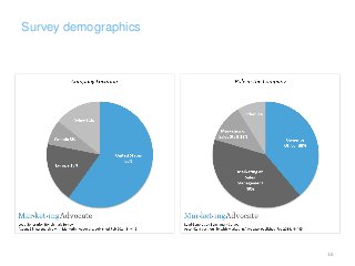 Survey demographics
16
 
