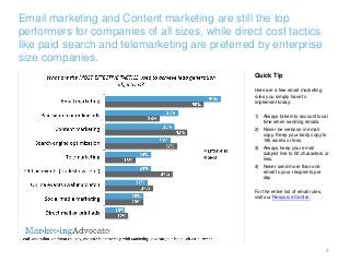 Email marketing and Content marketing are still the top
performers for companies of all sizes, while direct cost tactics
l...