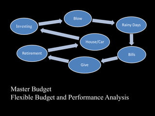 Master Budget
Flexible Budget and Performance Analysis
Blow
Rainy Days
Bills
Give
Retirement
House/Car
Investing
 