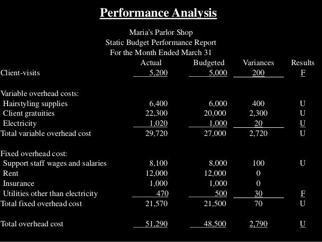 Master Budget And Flexible Budget Performance Analysis