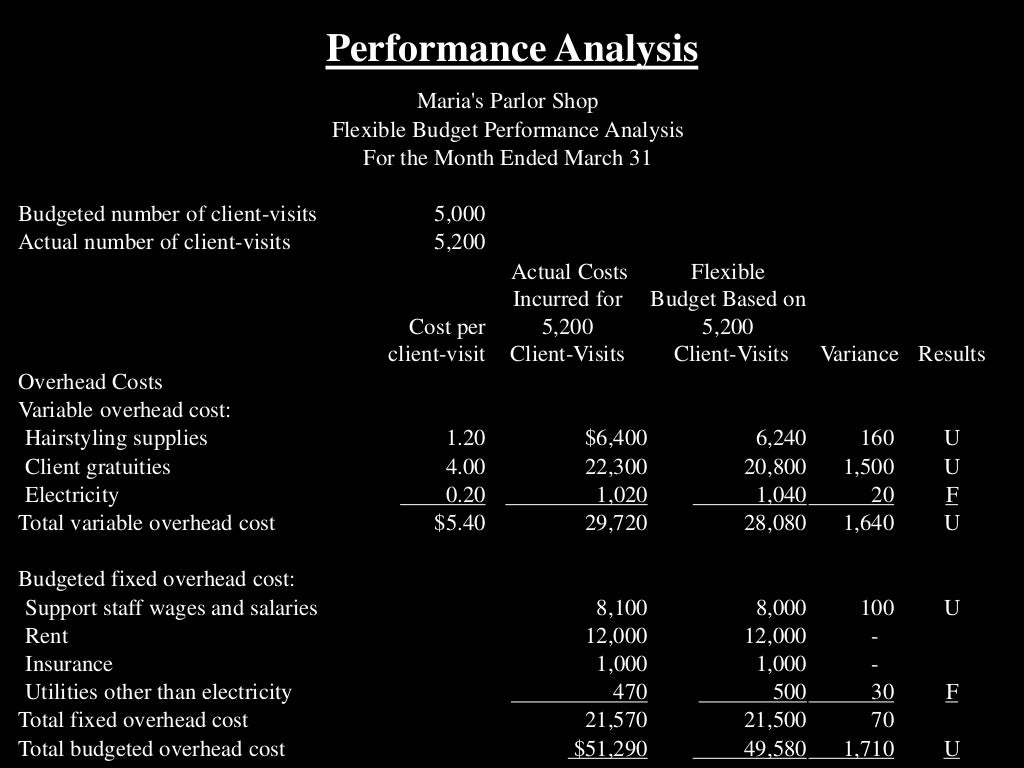 Master Budget And Flexible Budget Performance Analysis