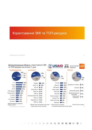 51
9© GfK February 25, 2016 | Media Poll
Користування ЗМІ та TOП-ресурси
10© GfK February 25, 2016 | Media Poll
ТЕЛЕБАЧЕННЯ
83%
10%
1%
1%
5%
Дніпропетровська область: користування ЗМІ
та ТОП-ресурси за останні 7 днів
78%
70%
69%
61%
47%
43%
34%
31%
31%
30%
1+1
Інтер
СТБ
ICTV
ТРК Україна
Новий канал
11-канал
9 канал
112 Україна
34 канал
43%
10%
2%
1%
44%
18%
10%
9%
6%
5%
5%
4%
4%
4%
4%
Яндекс
1plus1.ua
Ukr.net
Gorod.dp.ua
Fakty.ua
TSN.ua
Korrespondent.net
Vesti.ua
Segodnya.ua
0564.ua
23%
11%
2%
2%61%
16%
16%
15%
14%
13%
12%
10%
10%
9%
9%
Хіт FM
Шансон
Авторадіо
Наше радіо
Люкс FM
Kiss FM
Русское радио
Europa Plus
Радіо П'ятниця
Мелодія
9%
18%
6%
3%
65%
5%
4%
4%
3%
3%
Аргументы и Факты
Сегодня
Днепр Вечерний
Дніпропетровська
панорама
Український
пенсіонер
ІНТЕРНЕТ РАДІО ПРЕСА
Кожен день або майже кожен день Хоча б раз на тиждень Хоча б раз на місяць
Рідше одного разу на місяць Не дивлюсь/користуюсь/читаю пресу
Дніпропетровська область:
Разом N=2216;
 
