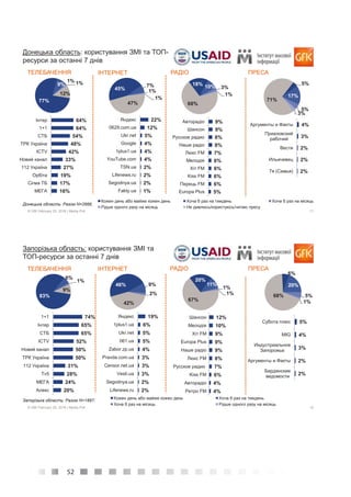52
11© GfK February 25, 2016 | Media Poll
Донецька область: Разом N=2666;
77%
9%
1% 1%
12%
Донецька область: користування ЗМІ та ТОП-
ресурси за останні 7 днів
64%
64%
54%
48%
42%
33%
27%
19%
17%
16%
Інтер
1+1
СТБ
ТРК Україна
ICTV
Новий канал
112 Україна
Орбіта
Сігма TБ
MEГА
45%
7%
1%
1%
47%
22%
12%
5%
4%
4%
4%
2%
2%
2%
1%
Яндекс
0629.com.ua
Ukr.net
Google
1plus1.ua
YouTube.com
TSN.ua
Lifenews.ru
Segodnya.ua
Fakty.ua
18% 10% 3%
1%
68%
9%
9%
8%
8%
7%
6%
6%
6%
6%
5%
Авторадіо
Шансон
Русское радио
Наше радіо
Люкс FM
Мелодія
Хіт FM
Kiss FM
Перець FM
Europa Plus
5%
17%
5%
3%
71%
4%
3%
2%
2%
2%
Аргументы и Факты
Приазовский
рабочий
Вести
Ильичевец
7я (Семья)
ІНТЕРНЕТ РАДІО ПРЕСА
Кожен день або майже кожен день Хоча б раз на тиждень Хоча б раз на місяць
Рідше одного разу на місяць Не дивлюсь/користуюсь/читаю пресу
ТЕЛЕБАЧЕННЯ
12© GfK February 25, 2016 | Media Poll
83%
6%
1%
9%
Запорізька область: користування ЗМІ та
ТОП-ресурси за останні 7 днів
74%
65%
65%
52%
50%
50%
31%
28%
24%
20%
1+1
Інтер
СТБ
ICTV
Новий канал
ТРК Україна
112 Україна
Tv5
MEГА
Алекс
46% 9%
2%
42%
20%
11%
1%
1%
67%
6%
20%
5%
1%
68%
5%
4%
3%
2%
2%
Субота плюс
MIG
Индустриальное
Запорожье
Аргументы и Факты
Бердянские
ведомости
ІНТЕРНЕТ РАДІО ПРЕСА
Кожен день або майже кожен день Хоча б раз на тиждень
Хоча б раз на місяць Рідше одного разу на місяць
19%
6%
5%
5%
4%
3%
3%
3%
2%
2%
Яндекс
1plus1.ua
Ukr.net
061.ua
Zabor.zp.ua
Pravda.com.ua
Censor.net.ua
Vesti.ua
Segodnya.ua
Lifenews.ru
12%
10%
9%
9%
9%
8%
7%
6%
4%
4%
Шансон
Мелодія
Хіт FM
Europa Plus
Наше радіо
Люкс FM
Русское радио
Kiss FM
Авторадіо
Ретро FM
Запорізька область: Разом N=1897;
ТЕЛЕБАЧЕННЯ
 