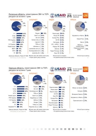 53
13© GfK February 25, 2016 | Media Poll
Луганська область: Разом N=1908;
74%
7%
2%
1%
16%
Луганська область: користування ЗМІ та ТОП-
ресурси за останні 7 днів
63%
55%
47%
41%
41%
30%
25%
14%
14%
11%
1+1
Інтер
СТБ
ТРК Україна
ICTV
112 Україна
Новий канал
МЕГА
IRTA
K1
43% 11%
1%
2%
43%
19%
6%
5%
4%
3%
3%
3%
3%
3%
2%
Яндекс
1plus1.ua
Ukr.net
Censor.net.ua
Liga.net
TSN.ua
Lifenews.ru
Lisichansk.com.ua
Korrespondent.net
severcity.info
18%
6%
2%
2%
71%
8%
6%
6%
6%
5%
4%
4%
3%
3%
3%
Наше радіо
Ретро FM
Europa Plus
Hit FM
Авторадіо
УР-1, НРКУ-1
Перець FM
Шансон
Радіо П'ятниця
Люкс FM
4%
16%
4%
3%
73%
6%
3%
3%
2%
2%
Аргументы и Факты
Новый Путь
Вести
Факты и
комментарии
Северодонецкий
химик
ІНТЕРНЕТ РАДІО ПРЕСА
Кожен день або майже кожен день Хоча б раз на тиждень Хоча б раз на місяць
Рідше одного разу на місяць Не дивлюсь/користуюсь/читаю пресу
ТЕЛЕБАЧЕННЯ
14© GfK February 25, 2016 | Media Poll
Одеська область: Разом N=1895;
79%
9%
2%
1%
9%
Одеська область: користування ЗМІ та ТОП-
ресурси за останні 7 днів
70%
69%
68%
51%
45%
42%
34%
21%
18%
18%
1+1
Інтер
СТБ
ICTV
Новий канал
ТРК Україна
112 Україна
МЕГА
K1
Aкадемія TV
52%
7%
1%
1%39%
27%
10%
1%
1%61%
6%
12% 5%
2%
75%
4%
4%
4%
3%
3%
Жизнь на пенсии
Сегодня
Вечерняя Одесса
Аргументы и Факты
Одесские вести
ІНТЕРНЕТ РАДІО ПРЕСА
20%
14%
9%
5%
5%
3%
3%
3%
3%
2%
Яндекс
Ukr.net
Dumskaya.net
TSN.ua
1plus1.ua
Segodnya.ua
048.юа
Google
Fakty.ua
Reporter.od.ua
14%
13%
12%
11%
11%
9%
8%
8%
8%
7%
Одесса-мама
Наше радіо
Просто радіо
Hit FM
Kiss FM
Europa Plus
Авторадіо
Русское радио
Радіо П'ятниця
Шансон
ТЕЛЕБАЧЕННЯ
Кожен день або майже кожен день Хоча б раз на тиждень Хоча б раз на місяць
Рідше одного разу на місяць Не дивлюсь/користуюсь/читаю пресу
 