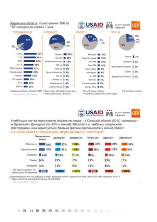 54
15© GfK February 25, 2016 | Media Poll
Харківська область: Разом N=2473;
Харківська область: користування ЗМІ та
ТОП-ресурси за останні 7 днів
73%
68%
64%
55%
52%
48%
42%
29%
23%
22%
Інтер
1+1
СТБ
ICTV
ТРК Україна
Новий канал
7 канал
112 Україна
АТН
МЕГА
52%
8%
2%
38%
23%
9% 2%
1%
65%
5%
15%
4%
2%
74%
7%
3%
3%
3%
3%
Вести
Сегодня
Харьковский курьер
Семен
Аргументы и Факты
ІНТЕРНЕТ РАДІО ПРЕСА
10%
10%
10%
10%
9%
9%
8%
7%
6%
5%
Мелодія
Радіо П'ятниця
Kiss FM
Люкс FM
Наше радіо
Авторадіо
Хіт FM
Шансон
Русское радио
Europa Plus
18%
11%
10%
6%
5%
5%
5%
4%
4%
4%
Яндекс
Ukr.net
Kharkovforum.com
057.ua
Vesti.ua
Dozor.kharkov.ua
Atn.ua
Lifenews.ru
Segodnya.ua
Censor.net.ua
83%
8%1%
8%
ТЕЛЕБАЧЕННЯ
Кожен день або майже кожен день Хоча б раз на тиждень Хоча б раз на місяць
Рідше одного разу на місяць Не дивлюсь/користуюсь/читаю пресу
16© GfK February 25, 2016 | Media Poll
Найбільша частка користувачів соціальних медіа – в Одеській області (50%), найменша –
в Луганській і Донецькій (по 45% у кожній). ВКонтакте є найбільш популярною
платформою, нею користується близько третини респондентів у кожній області
НА ЯКИХ САЙТАХ СОЦІАЛЬНИХ МЕДІА ВИ МАЄТЕ СТОРІНКИ?
39%
35%
14%
4%
3%
52%
33%
31%
12%
5%
3%
55%
39%
39%
11%
2%
5%
51%
32%
26%
8%
2%
2%
55%
39%
33%
16%
5%
6%
50%
36%
30%
15%
3%
2%
54%
ВКонтакте
Одноклассники
Facebook
Twitter
Instagram
Не маю сторінки / Не
користуюсь Інтернетом
Дніпропетро-
вська
Донецька Запорізька Луганська Одеська Харківська
* Графік не включає альтернатив менше 2% відповідей
Дніпропетровська N=2216; Донецька N=2666; Запорізька N=1897; Луганська N=1908; Одеська N=1895; Харківська N=2473
 