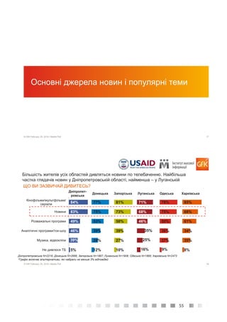 55
17© GfK February 25, 2016 | Media Poll
Основні джерела новин і популярні теми
18© GfK February 25, 2016 | Media Poll
Більшість жителів усіх областей дивляться новини по телебаченню. Найбільша
частка глядачів новин у Дніпропетровській області, найменша – у Луганській
ЩО ВИ ЗАЗВИЧАЙ ДИВИТЕСЬ?
Дніпропет-
ровська
Донецька Запорізька Луганська Одеська Харківська
*Графік включає альтернативи, які набрали не менше 3% відповідей
84%
83%
49%
46%
39%
5%
77%
75%
53%
39%
28%
12%
81%
73%
58%
39%
27%
10%
71%
68%
46%
35%
25%
16%
78%
75%
50%
36%
37%
9%
85%
68%
61%
34%
35%
8%
Кінофільми/мультфільми/
серіали
Новини
Розважальні програми
Аналітичні програми/ток-шоу
Музика, відеокліпи
Не дивлюся ТБ
Дніпропетровська N=2216; Донецька N=2666; Запорізька N=1897; Луганська N=1908; Одеська N=1895; Харківська N=2473
 