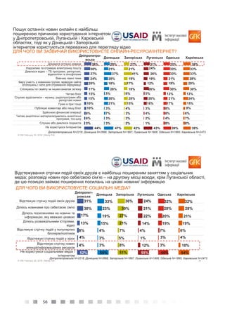 56
19© GfK February 25, 2016 | Media Poll
Дізнаюся останні новини
Надсилаю та отримую електронну пошту
Дивлюся відео – ТБ програми, репортажі,
відеокліпи та кінофільми
Вивчаю певні теми
Беру участь у новинних групах, відвідую сайти
оголошень і чати для отримання інформації
Спілкуюсь по скайпу чи інших каналах зв’язку
Читаю блог
Слухаю аудіозаписи – музику, радіопрограми або
репортажі новин
Граю в ігри тощо
Публікую коментарі або пишу блог
Здійснюю фінансові операції
Читаю аналітичні матеріали/дивлюсь аналітичні
програми, ток-шоу
Слухаю або дивлюся подкасти
Не користуюся Інтернетом
Пошук останніх новин онлайн є найбільш
поширеною причиною користування інтернетом
у Дніпропетровській, Луганській і Харківській
областях, тоді як у Донецькій і Запорізькій
інтернетом користуються переважно для перегляду відео
ДЛЯ ЧОГО ВИ ЗАЗВИЧАЙ ВИКОРИСТОВУЄТЕ ОНЛАЙН-РЕСУРСИ/ІНТЕРНЕТ?
Дніпропетро-
вська
Донецька Запорізька Луганська Одеська Харківська
36%
30%
27%
24%
20%
17%
15%
15%
10%
10%
8%
6%
5%
44%
29%
21%
37%
20%
18%
26%
5%
20%
21%
3%
7%
3%
3%
47%
27%
21%
41%
19%
17%
18%
6%
20%
15%
4%
3%
3%
2%
42%
31%
24%
26%
19%
12%
26%
5%
20%
16%
3%
4%
2%
1%
43%
33%
33%
33%
21%
19%
30%
13%
21%
17%
8%
8%
4%
8%
39%
38%
33%
33%
28%
20%
30%
13%
24%
15%
9%
6%
7%
8%
38%
Дніпропетровська N=2216; Донецька N=2666; Запорізька N=1897; Луганська N=1908; Одеська N=1895; Харківська N=2473
20© GfK February 25, 2016 | Media Poll
Відстежую стрічку подій своїх друзів
Ділюсь новинами про себе/свою сім’ю
Ділюсь посиланнями на новини та
інформацію, яку вважаю цікавою
Ділюсь розважальними історіями,
відео
Відстежую стрічку подій у популярних
блогерів/політиків
Відстежую стрічку подій у зірок
Відстежую стрічку новин
агенцій/інформаційних ресурсів
Не користуюся соціальними медіа /
інтернетом
Відстежування стрічки подій своїх друзів є найбільш поширеним заняттям у соціальних
медіа; розповіді новин про себе/свою сім’ю – на другому місці всюди, крім Луганської області,
де цю позицію займає поширення посилань на цікаві новини/ інформацію
ДЛЯ ЧОГО ВИ ВИКОРИСТОВУЄТЕ СОЦІАЛЬНІ МЕДІА?
Дніпропет-
ровська
Донецька Запорізька Луганська Одеська Харківська
31%
30%
17%
13%
8%
4%
4%
52%
33%
23%
19%
15%
4%
3%
3%
55%
36%
30%
27%
21%
7%
5%
8%
51%
24%
21%
22%
14%
4%
1%
12%
55%
32%
28%
20%
19%
7%
3%
3%
50%
32%
28%
21%
19%
6%
4%
10%
54%
Дніпропетровська N=2216; Донецька N=2666; Запорізька N=1897; Луганська N=1908; Одеська N=1895; Харківська N=2473
 