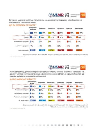57
21© GfK February 25, 2016 | Media Poll
35%
27%
10%
4%
61%
29%
14%
5%
2%
68%
31%
22%
6%
4%
67%
20%
16%
7%
2%
71%
35%
23%
11%
5%
61%
29%
19%
11%
4%
65%
Музику
Новини
Розважальні програми
Аналітичні програми
Не слухаю радіо
Слухання музики є найбільш популярним серед користувачів радіо у всіх областях, на
другому місці – слухання новин
ЩО ВИ ЗАЗВИЧАЙ СЛУХАЄТЕ?
Дніпропет-
ровська
Донецька Запорізька Луганська Одеська Харківська
Дніпропетровська N=2216; Донецька N=2666; Запорізька N=1897; Луганська N=1908; Одеська N=1895; Харківська N=2473
22© GfK February 25, 2016 | Media Poll
У всіх областях у друкованій пресі найчастіше читають новини; аналітичні матеріали на
другому місті за популярністю лише в Дніпропетровській області, а в решті областей цю
позицію займають реклама та оголошення
ЩО ВИ ЗАЗВИЧАЙ ЧИТАЄТЕ?
Дніпропетро-
вська
Донецька Запорізька Луганська Одеська Харківська
28%
15%
14%
12%
64%
22%
9%
14%
8%
71%
28%
12%
17%
16%
68%
19%
5%
11%
7%
73%
21%
10%
13%
9%
75%
17%
7%
10%
14%
74%
Новини
Аналітичні матеріали
Оголошення, реклама
Розважальні матеріали
Не читаю пресу
* Відповіді «Не знаю» та «Інше» не відображені (менше 2% відповідей)
Дніпропетровська N=2216; Донецька N=2666; Запорізька N=1897; Луганська N=1908; Одеська N=1895; Харківська N=2473
 