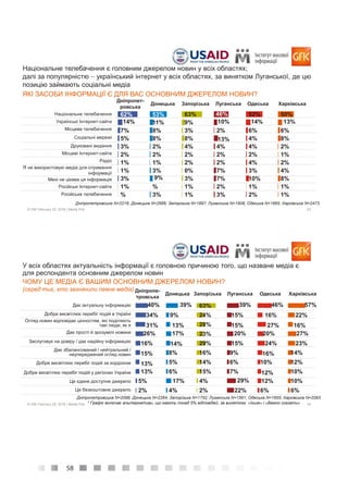 58
23© GfK February 25, 2016 | Media Poll
Національне телебачення
Українські Інтернет-сайти
Місцеве телебачення
Соціальні мережі
Друковані видання
Місцеві Інтернет-сайти
Радіо
Я не використовую медіа для отримання
інформації
Мені не цікава ця інформація
Російські Інтернет-сайти
Російське телебачення
62%
14%
7%
5%
3%
2%
1%
1%
3%
1%
%
53%
11%
8%
8%
2%
2%
1%
3%
9%
%
3%
63%
9%
3%
8%
4%
2%
2%
0%
3%
1%
1%
46%
10%
2%
13%
4%
2%
2%
7%
7%
2%
3%
52%
14%
6%
4%
4%
2%
4%
3%
10%
1%
2%
50%
13%
6%
8%
2%
1%
2%
4%
8%
1%
1%
Національне телебачення є головним джерелом новин у всіх областях;
далі за популярністю  український інтернет у всіх областях, за винятком Луганської, де цю
позицію займають соціальні медіа
ЯКІ ЗАСОБИ ІНФОРМАЦІЇ Є ДЛЯ ВАС ОСНОВНИМ ДЖЕРЕЛОМ НОВИН?
Дніпропет-
ровська
Донецька Запорізька Луганська Одеська Харківська
Дніпропетровська N=2216; Донецька N=2666; Запорізька N=1897; Луганська N=1908; Одеська N=1895; Харківська N=2473
24© GfK February 25, 2016 | Media Poll
Дніпропе-
тровська
Донецька Запорізька Луганська Одеська Харківська
Дає актуальну інформацію
Добре висвітлює перебіг подій в Україні
Огляд новин відповідає цінностям, які поділяють
такі люди, як я
Дає прості й зрозумілі новини
Заслуговує на довіру / дає надійну інформацію
Дає збалансований / нейтральний /
неупереджений огляд новин
Добре висвітлює перебіг подій за кордоном
Добре висвітлює перебіг подій у регіонах України
Це єдине доступне джерело
Це безкоштовне джерело
У всіх областях актуальність інформації є головною причиною того, що назване медіа є
для респондента основним джерелом новин
ЧОМУ ЦЕ МЕДІА Є ВАШИМ ОСНОВНИМ ДЖЕРЕЛОМ НОВИН?
(серед тих, хто зазначили певне медіа)
40%
34%
31%
26%
16%
15%
13%
13%
5%
2%
39%
9%
13%
17%
14%
8%
5%
6%
17%
4%
63%
24%
28%
23%
29%
16%
14%
15%
4%
2%
39%
15%
15%
20%
15%
9%
6%
7%
29%
22%
46%
16%
27%
20%
24%
16%
10%
12%
12%
6%
57%
22%
16%
27%
23%
14%
12%
10%
10%
6%
Дніпропетровська N=2098; Донецька N=2264; Запорізька N=1752; Луганська N=1561; Одеська N=1655; Харківська N=2093
* Графік включає альтернативи, що мають понад 5% відповідей, за винятком «Інше» і «Важко сказати»
 