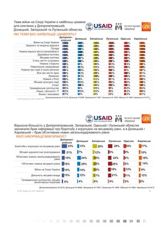59
25© GfK February 25, 2016 | Media Poll
Війна на Сході України
Здоров’я та охорона здоров’я
Погода
Новини вашого міста (села)/області
Державна політика
Місцева політика
Стиль життя та розваги
Новини з Європи
Навколишнє середовище
Новини про події в інших регіонах
Все про життя зірок
Кримінал
Новини з Росії
Місцеві культурні події
Спорт
Громадянське суспільство
Наука, технології, IT
Бізнес / економіка
Тема війни на Сході України є найбільш цікавою
для опитаних у Дніпропетровській,
Донецькій, Запорізькій та Луганській областях
ЯКІ ТЕМИ ВАС НАЙБІЛЬШЕ ЦІКАВЛЯТЬ?
38%
36%
33%
33%
32%
28%
26%
23%
21%
21%
20%
19%
18%
18%
15%
15%
12%
11%
27%
29%
22%
29%
28%
17%
22%
9%
12%
16%
12%
13%
9%
10%
20%
8%
10%
8%
35%
29%
28%
27%
33%
29%
25%
19%
15%
19%
25%
29%
12%
21%
18%
15%
12%
9%
31%
26%
29%
31%
25%
24%
22%
13%
10%
21%
16%
22%
11%
16%
18%
9%
8%
6%
22%
31%
32%
18%
22%
20%
27%
14%
18%
9%
22%
19%
12%
16%
21%
10%
12%
12%
31%
37%
36%
36%
32%
29%
35%
20%
27%
17%
11%
13%
18%
23%
23%
14%
16%
11%
Дніпропет-
ровська
Донецька Запорізька Луганська Одеська Харківська
Дніпропетровська N=2216; Донецька N=2666; Запорізька N=1897; Луганська N=1908; Одеська N=1895; Харківська N=2473
26© GfK February 25, 2016 | Media Poll
Боротьба з корупцією на місцевому рівні
Місцеві журналістські розслідування
Об’єктивні новини загальнодержавного
рівня
Об’єктивні новини місцевого рівня
Війна на Сході України
Діяльність місцевої влади
Громадянське суспільство, місцеві
волонтерські ініціативи
Відносна більшість у Дніпропетровській, Запорізькій, Одеській і Луганській областях
зазначили брак інформації про боротьбу з корупцією на місцевому рівні, а в Донецькій і
Харківській – брак об’єктивних новин загальнодержавного рівня
ЯКОЇ ІНФОРМАЦІЇ ВАМ БРАКУЄ?
33%
21%
19%
16%
15%
15%
8%
13%
7%
24%
20%
14%
12%
4%
28%
12%
20%
23%
20%
17%
6%
28%
8%
22%
26%
18%
21%
4%
18%
9%
8%
6%
12%
11%
5%
17%
10%
19%
14%
9%
12%
8%
Дніпропет-
ровська
Донецька Запорізька Луганська Одеська Харківська
Дніпропетровська N=2216; Донецька N=2666; Запорізька N=1897; Луганська N=1908; Одеська N=1895; Харківська N=2473
 