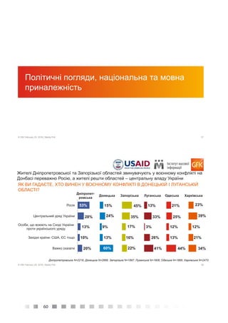 60
27© GfK February 25, 2016 | Media Poll
Політичні погляди, національна та мовна
приналежність
28© GfK February 25, 2016 | Media Poll
Жителі Дніпропетровської та Запорізької областей звинувачують у воєнному конфлікті на
Донбасі переважно Росію, а жителі решти областей – центральну владу України
ЯК ВИ ГАДАЄТЕ, ХТО ВИНЕН У ВОЄННОМУ КОНФЛІКТІ В ДОНЕЦЬКІЙ І ЛУГАНСЬКІЙ
ОБЛАСТІ?
53%
28%
13%
10%
20%
15%
24%
9%
13%
60%
45%
35%
17%
16%
22%
13%
33%
3%
26%
41%
21%
25%
12%
13%
44%
23%
39%
12%
21%
34%
Росія
Центральний уряд України
Особи, що воюють на Сході України
проти українського уряду
Західні країни: США, ЄС тощо
Важко сказати
Дніпропет-
ровська
Донецька Запорізька Луганська Одеська Харківська
Дніпропетровська N=2216; Донецька N=2666; Запорізька N=1897; Луганська N=1908; Одеська N=1895; Харківська N=2473
 
