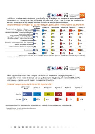 62
31© GfK February 25, 2016 | Media Poll
Повернулись до відносин з Києвом у тому
форматі, що був до кризи
Лишились частиною України, але з певною
автономією від Києва
Були розділені: підконтрольні уряду
території лишилися частиною України, а
непідконтрольні – пішли своїм шляхом
Стали незалежними
Лишилися частиною України, але отримали
значну автономію від Києва
Стали частиною Російської Федерації
Важко сказати
Відмова
Найбільш прийнятним сценарієм для Донбасу у всіх областях вважають повернення до
колишнього формату відносин із Києвом; у Луганській області настільки ж часто обирали
варіант залишитися частиною України зі значною автономією від Києва
ЯКОГО РОЗВИТКУ ПОДІЙ ВИ БИ ХОТІЛИ ДЛЯ ДОНЕЦЬКОЇ І ЛУГАНСЬКОЇ ОБЛАСТЕЙ?
Дніпропет-
ровська
Донецька Запорізька Луганська Одеська Харківська
33%
17%
15%
8%
7%
1%
15%
4%
21%
10%
1%
9%
9%
2%
28%
20%
42%
9%
12%
9%
5%
4%
14%
4%
18%
6%
3%
6%
18%
9%
25%
15%
33%
10%
9%
7%
7%
3%
22%
10%
28%
15%
3%
8%
14%
3%
26%
4%
Дніпропетровська N=2216; Донецька N=2666; Запорізька N=1897; Луганська N=1908; Одеська N=1895; Харківська N=2473
32© GfK February 25, 2016 | Media Poll
90% у Дніпропетровській і Запорізькій областях вважають себе українцями за
національністю, таких значущо менше у Луганській та Донецькій області (66% і 71%
відповідно), проте вони й надалі складають більшість
ДО ЯКОЇ НАЦІОНАЛЬНОСТІ ВИ СЕБЕ ВІДНОСИТЕ?
90%
8%
71%
25%
91%
8%
66%
32%
82%
13%
82%
16%
Українці
Росіяни
Дніпропетро-
вська
Донецька Запорізька Луганська Одеська Харківська
* Графік відображає відповіді щонайменше 2% жителів
Дніпропетровська N=2216; Донецька N=2666; Запорізька N=1897; Луганська N=1908; Одеська N=1895; Харківська N=2473
 