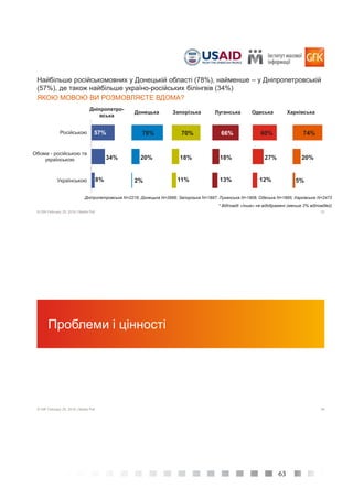 63
33© GfK February 25, 2016 | Media Poll
Найбільше російськомовних у Донецькій області (78%), найменше – у Дніпропетровській
(57%), де також найбільше україно-російських білінгвів (34%)
ЯКОЮ МОВОЮ ВИ РОЗМОВЛЯЄТЕ ВДОМА?
57%
34%
8%
78%
20%
2%
70%
18%
11%
66%
18%
13%
60%
27%
12%
74%
20%
5%
Російською
Обома - російською та
українською
Українською
Дніпропетро-
вська
Донецька Запорізька Луганська Одеська Харківська
* Відповіді «Інше» не відображені (менше 2% відповідей)
Дніпропетровська N=2216; Донецька N=2666; Запорізька N=1897; Луганська N=1908; Одеська N=1895; Харківська N=2473
34© GfK February 25, 2016 | Media Poll
Проблеми і цінності
 
