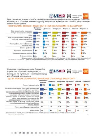 64
35© GfK February 25, 2016 | Media Poll
Брак грошей на їжу, комунальні
послуги та інші основні потреби
Війна
Брак грошей на дорогі товари (як-от
побутова техніка, автомобіль)
Здоров’я
Пошук роботи, яка б забезпечила
достатній дохід
Сімейні проблеми
Відсутність власного житла
Проблеми з наявною роботою
Отримання освіти
Брак грошей на основні потреби є найбільш нагальною проблемою для відносної більшості
жителів у всіх областях; війна на другому місці всюди, крім Одеської області, де цю позицію
займає пошук роботи
ЯКІ ПРОБЛЕМИ ДЛЯ ВАС І ВАШОЇ СІМ’Ї Є НАЙНАГАЛЬНІШИМИ НА ДАНИЙ ЧАС?
50%
29%
27%
24%
19%
19%
9%
6%
5%
48%
46%
14%
23%
24%
10%
4%
8%
3%
55%
36%
14%
31%
25%
12%
9%
10%
5%
43%
42%
26%
31%
17%
17%
9%
8%
4%
52%
26%
11%
21%
27%
15%
5%
8%
5%
63%
27%
25%
25%
22%
12%
6%
10%
4%
Дніпропет-
ровська
Донецька Запорізька Луганська Одеська Харківська
* Графік не відображає альтернативи «Інше» (менше 3% відповідей), «Не знаю» та відмови відповідати
Дніпропетровська N=2216; Донецька N=2666; Запорізька N=1897; Луганська N=1908; Одеська N=1895; Харківська N=2473
36© GfK February 25, 2016 | Media Poll
Змушені eкономити на їжі
Достатньо грошей на їжу. Проте треба заощадити або
позичити, щоб купити одяг, взуття
Достатньо грошей на їжу та необхідний одяг, взуття.
Проте треба заощадити або позичити, щоб купити
гарний одяг, мобільний телефон, пилосос тощо
Достатньо грошей на їжу, одяг, взуття та інші товари.
Проте треба заощадити або позичити, щоб
купити дорогі речі (як-от телевізор, холодильник)
Достатньо грошей на їжу, одяг, взуття, дорогі товари,
але треба заощадити або позичити, щоб купити
машину, квартиру
Я можу купити будь-що у будь-який час
Важко сказати
Фінансове становище жителів Одеської та
Харківської областей є найкращим, а
Донецької та Луганської – найгіршим серед
усіх областей дослідження
ЩО ВИ МОЖЕТЕ СКАЗАТИ ПРО ФІНАНСОВЕ СТАНОВИЩЕ ВАШОЇ СІМ’Ї?
Дніпропет-
ровська
Донецька Запорізька Луганська Одеська Харківська
19%
41%
32%
5%
1%
0%
2%
28%
45%
18%
3%
1%
1%
4%
16%
42%
29%
9%
1%
0%
3%
25%
38%
20%
6%
1%
1%
9%
12%
31%
35%
15%
2%
1%
3%
14%
29%
41%
11%
2%
0%
2%
Дніпропетровська N=2216; Донецька N=2666; Запорізька N=1897; Луганська N=1908; Одеська N=1895; Харківська N=2473
 