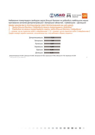 65
37© GfK February 25, 2016 | Media Poll
7,23
7,00
6,97
6,86
6,66
6,53
Дніпропетровська
Запорізька
Луганська
Харківська
Одеська
Донецька
Небажання пожертвувати свободою задля більшої безпеки чи добробуту найбільшою мірою
притаманне жителям Дніпропетровської і Запорізької областей, і найменшою – Донецької
ЯКИМ ЧИНОМ ВИ Б РОЗТАШУВАЛИ СВОЇ ПЕРЕКОНАННЯ НА ЦІЙ ШКАЛІ:
1. “Задля більшої безпеки і добробуту можна пожертвувати свободою”
2. “Свободою не можна пожертвувати навіть задля більшої безпеки і добробуту”
1 – означає, що ви повністю згідні з твердженням 1; 10 – означає, що ви повністю згідні з твердженням 2
Графік показує середні значення, за винятком тих, хто відповіли «Важко сказати»
Дніпропетровська N=2081; Донецька N=2090; Запорізька N=1822; Луганська N=1646; Одеська N=1793; Харківська N=2355
 