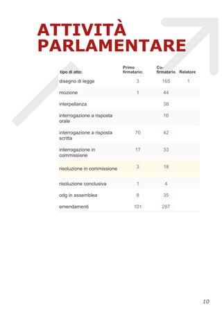 ATTIVITÀ
PARLAMENTARE
tipo di atto:
Primo
firmatario:
Co-
firmatario Relatore
disegno di legge 3 165 1
mozione 1 44
interpellanza 38
interrogazione a risposta
orale
16
interrogazione a risposta
scritta
70 42
interrogazione in
commissione
17 33
risoluzione in commissione 3 18
risoluzione conclusiva 1 4
odg in assemblea 8 35
emendamenti 101 287
!10
 