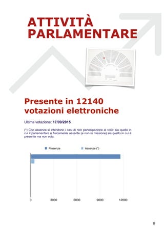 ATTIVITÀ
PARLAMENTARE
0 3000 6000 9000 12000
Presenze Assenze (*)
Presente in 12140
votazioni elettroniche
Ultima votazione: 17/09/2015
(*) Con assenza si intendono i casi di non partecipazione al voto: sia quello in
cui il parlamentare è fisicamente assente (e non in missione) sia quello in cui è
presente ma non vota.
!9
 