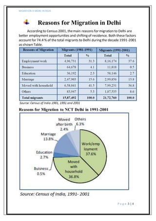 MIGRATION IS MORE IN DELHI 
Reasons for Migration in Delhi 
According to Census 2001, the main reasons for migration to Delhi are 
better employment opportunities and shifting of residence. Both these factors 
account for 74.4 % of the total migrants to Delhi during the decade 1991-2001 
as shown Table. 
P a g e 3 | 4 
Reasons for Migration to NCT Delhi in 1991-2001 
 