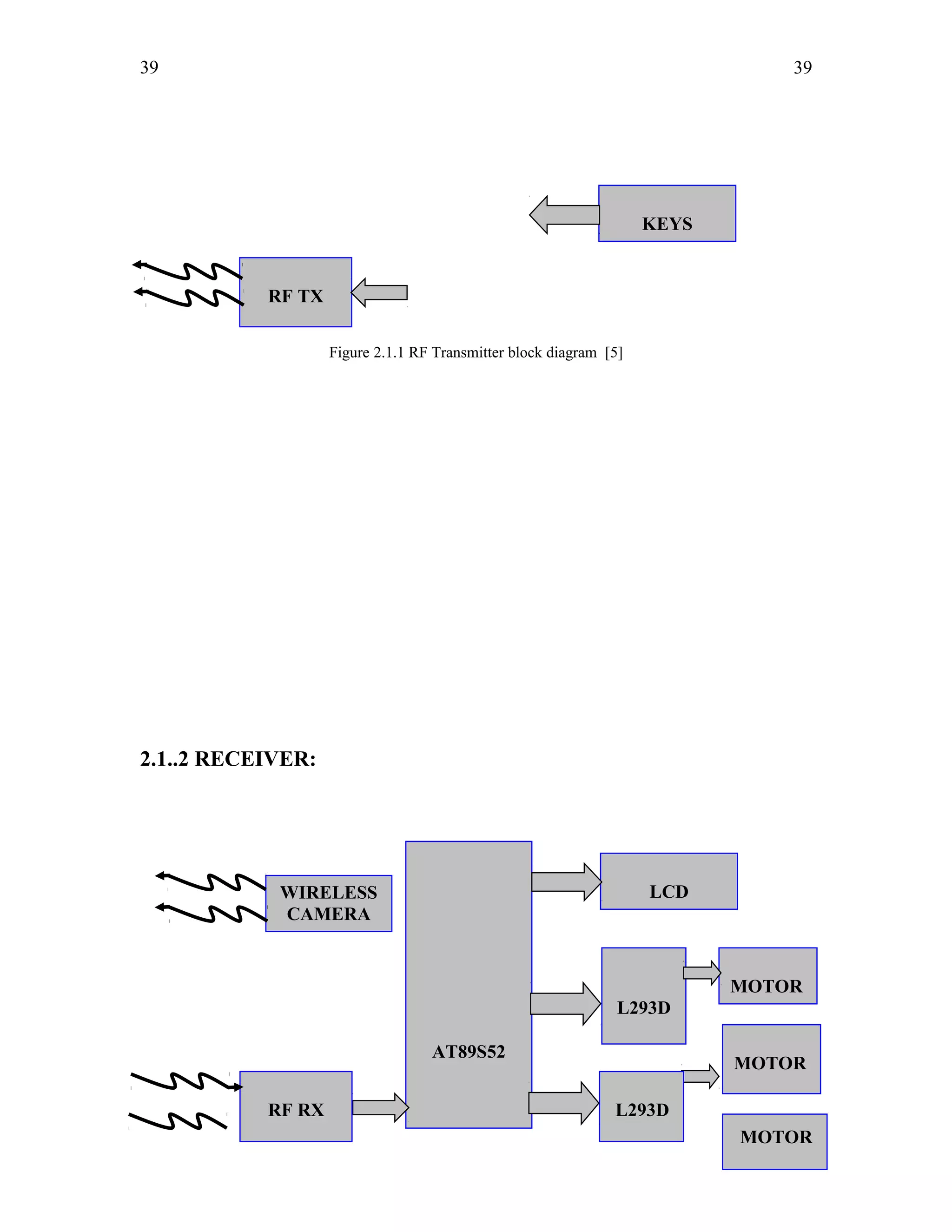 39
Figure 2.1.1 RF Transmitter block diagram [5]
2.1..2 RECEIVER:
39
39
L293D
LCD
AT89S52
MOTOR
MOTOR
WIRELESS
CAMERA
RF RX
RF TX
KEYS
L293D
MOTOR
 