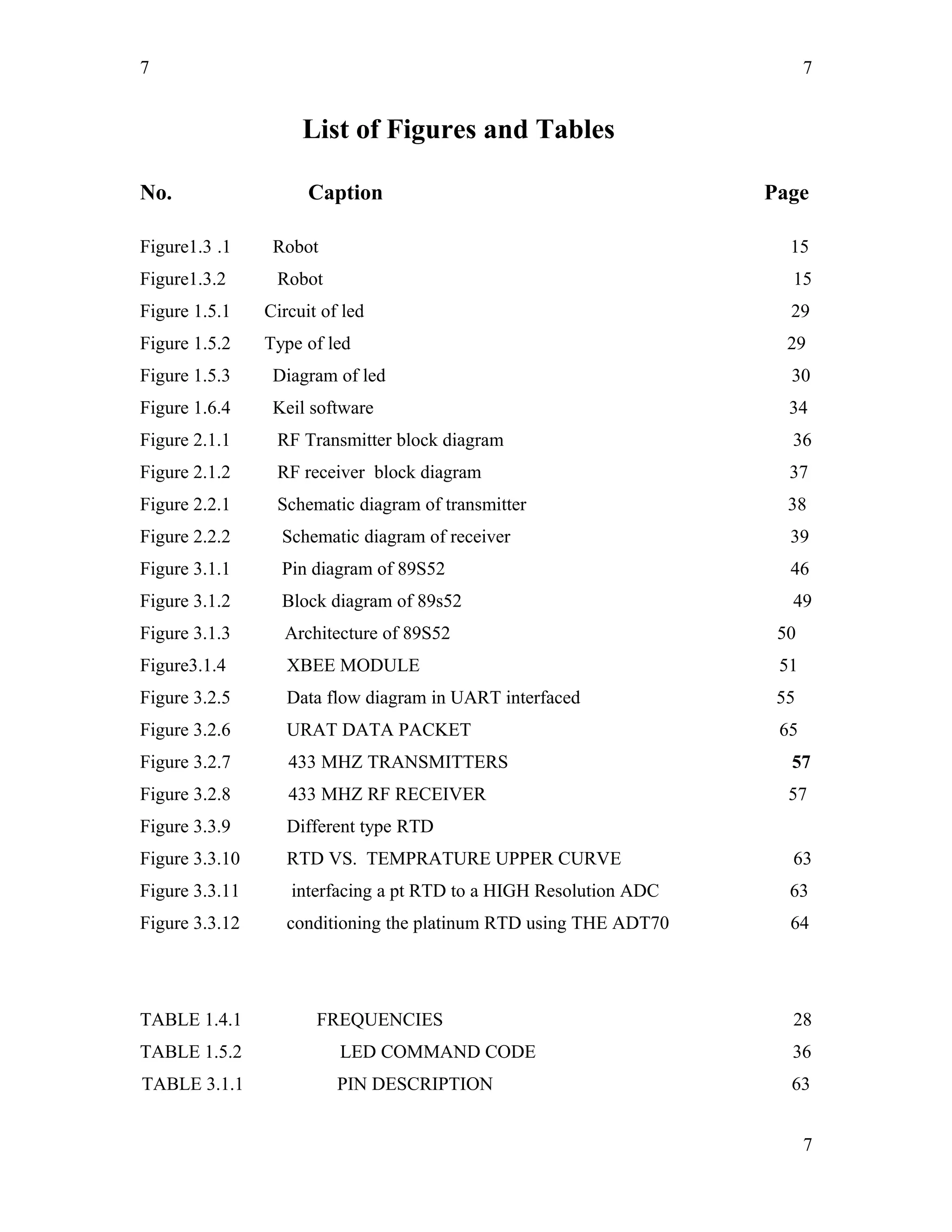 7
List of Figures and Tables
No. Caption Page
Figure1.3 .1 Robot 15
Figure1.3.2 Robot 15
Figure 1.5.1 Circuit of led 29
Figure 1.5.2 Type of led 29
Figure 1.5.3 Diagram of led 30
Figure 1.6.4 Keil software 34
Figure 2.1.1 RF Transmitter block diagram 36
Figure 2.1.2 RF receiver block diagram 37
Figure 2.2.1 Schematic diagram of transmitter 38
Figure 2.2.2 Schematic diagram of receiver 39
Figure 3.1.1 Pin diagram of 89S52 46
Figure 3.1.2 Block diagram of 89s52 49
Figure 3.1.3 Architecture of 89S52 50
Figure3.1.4 XBEE MODULE 51
Figure 3.2.5 Data flow diagram in UART interfaced 55
Figure 3.2.6 URAT DATA PACKET 65
Figure 3.2.7 433 MHZ TRANSMITTERS 57
Figure 3.2.8 433 MHZ RF RECEIVER 57
Figure 3.3.9 Different type RTD
Figure 3.3.10 RTD VS. TEMPRATURE UPPER CURVE 63
Figure 3.3.11 interfacing a pt RTD to a HIGH Resolution ADC 63
Figure 3.3.12 conditioning the platinum RTD using THE ADT70 64
TABLE 1.4.1 FREQUENCIES 28
TABLE 1.5.2 LED COMMAND CODE 36
TABLE 3.1.1 PIN DESCRIPTION 63
7
7
 