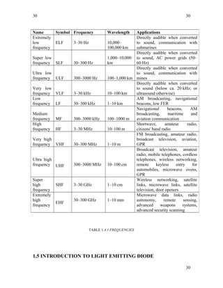 30
TABLE 1.4.1 FREQUENCIES
1.5 INTRODUCTION TO LIGHT EMITTING DIODE
30
Name Symbol Frequency Wavelength Applications
Extremely
low
frequency
ELF 3–30 Hz 10,000–
100,000 km
Directly audible when converted
to sound, communication with
submarines
Super low
frequency SLF 30–300 Hz
1,000–10,000
km
Directly audible when converted
to sound, AC power grids (50–
60 Hz)
Ultra low
frequency ULF 300–3000 Hz 100–1,000 km
Directly audible when converted
to sound, communication with
mines
Very low
frequency VLF 3–30 kHz 10–100 km
Directly audible when converted
to sound (below ca. 20 kHz; or
ultrasound otherwise)
Low
frequency LF 30–300 kHz 1–10 km
AM broadcasting, navigational
beacons, low FER
Medium
frequency MF 300–3000 kHz 100–1000 m
Navigational beacons, AM
broadcasting, maritime and
aviation communication
High
frequency HF 3–30 MHz 10–100 m
Shortwave, amateur radio,
citizens' band radio
Very high
frequency VHF 30–300 MHz 1–10 m
FM broadcasting, amateur radio,
broadcast television, aviation,
GPR
Ultra high
frequency UHF 300–3000 MHz 10–100 cm
Broadcast television, amateur
radio, mobile telephones, cordless
telephones, wireless networking,
remote keyless entry for
automobiles, microwave ovens,
GPR
Super
high
frequency
SHF 3–30 GHz 1–10 cm
Wireless networking, satellite
links, microwave links, satellite
television, door openers
Extremely
high
frequency
EHF
30–300 GHz 1–10 mm
Microwave data links, radio
astronomy, remote sensing,
advanced weapons systems,
advanced security scanning
30
 