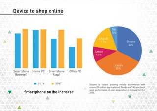 Device to shop online
Smartphone on the increase
Smartphone
(browser)
Home PC Smartphone
(app)
Office PC
2016 2017
Tiki
5%...